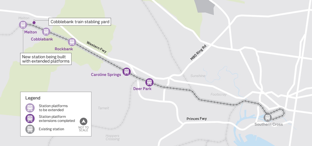 Alt text: Map of the V/Line Melton Line Upgrade showing stations from Melton and Cobblebank through Rockbank, Caroline Springs and Deer Park to Southern Cross, with platform extensions and the new Cobblebank train stabling yard marked.